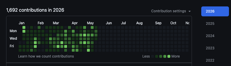 1,692 GitHub contributions in 2026