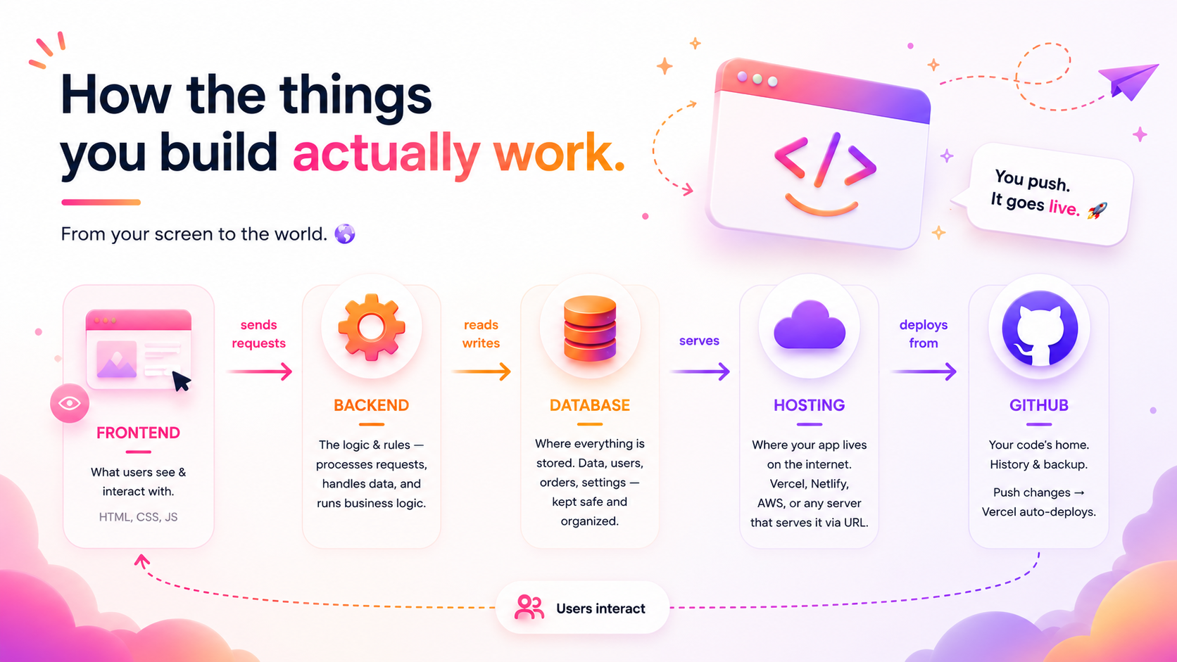 AI Builder Journey