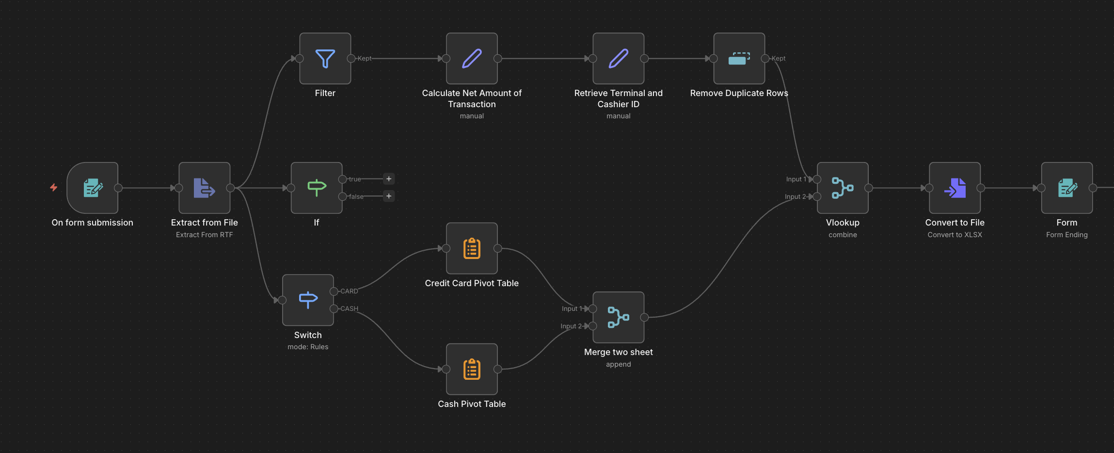 n8n AI extraction workflow: Form submission, Analyze document, Information Extractor, Split Out, Append to Google Sheet